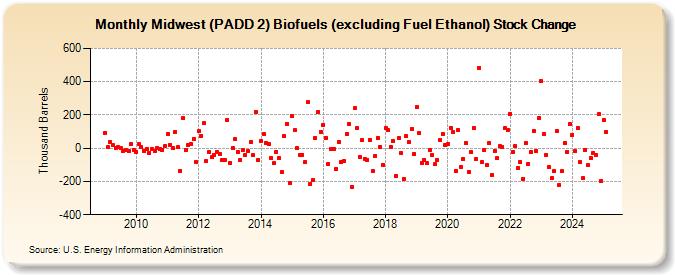 Midwest (PADD 2) Biofuels (excluding Fuel Ethanol) Stock Change (Thousand Barrels)