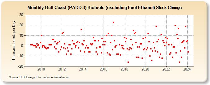 Gulf Coast (PADD 3) Biofuels (excluding Fuel Ethanol) Stock Change (Thousand Barrels per Day)