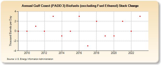 Gulf Coast (PADD 3) Biofuels (excluding Fuel Ethanol) Stock Change (Thousand Barrels per Day)