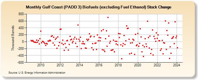 Gulf Coast (PADD 3) Biofuels (excluding Fuel Ethanol) Stock Change (Thousand Barrels)