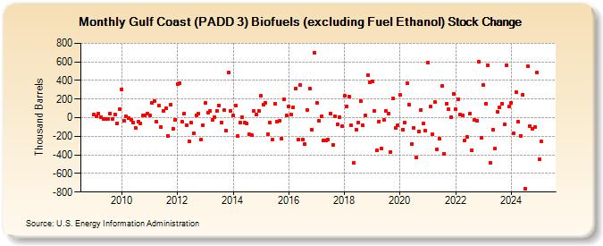 Gulf Coast (PADD 3) Biofuels (excluding Fuel Ethanol) Stock Change (Thousand Barrels)