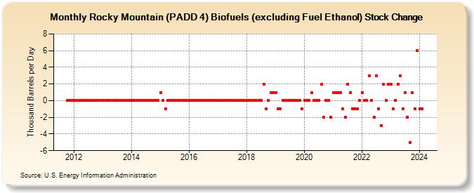 Rocky Mountain (PADD 4) Biofuels (excluding Fuel Ethanol) Stock Change (Thousand Barrels per Day)
