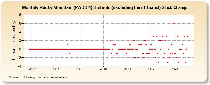 Rocky Mountain (PADD 4) Biofuels (excluding Fuel Ethanol) Stock Change (Thousand Barrels per Day)