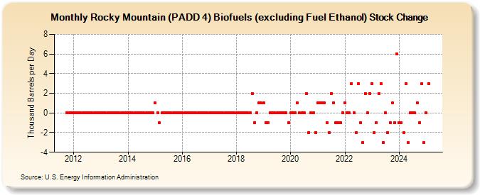 Rocky Mountain (PADD 4) Biofuels (excluding Fuel Ethanol) Stock Change (Thousand Barrels per Day)