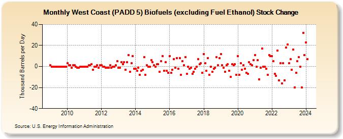 West Coast (PADD 5) Biofuels (excluding Fuel Ethanol) Stock Change (Thousand Barrels per Day)