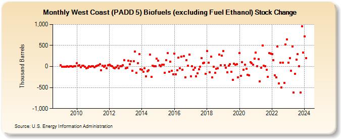 West Coast (PADD 5) Biofuels (excluding Fuel Ethanol) Stock Change (Thousand Barrels)