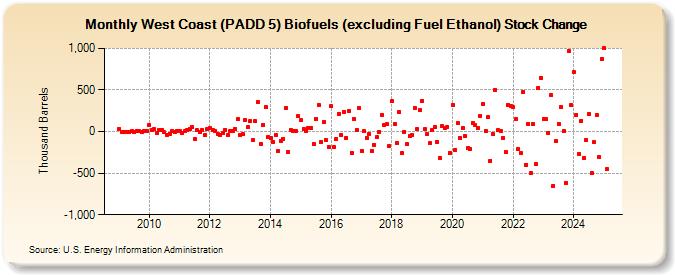 West Coast (PADD 5) Biofuels (excluding Fuel Ethanol) Stock Change (Thousand Barrels)