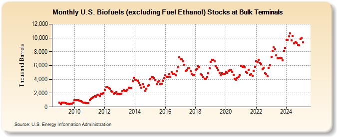 U.S. Biofuels (excluding Fuel Ethanol) Stocks at Bulk Terminals (Thousand Barrels)