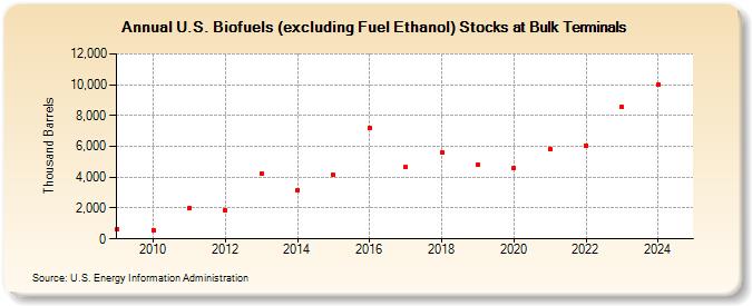 U.S. Biofuels (excluding Fuel Ethanol) Stocks at Bulk Terminals (Thousand Barrels)