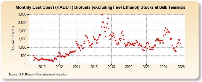 East Coast (PADD 1) Biofuels (excluding Fuel Ethanol) Stocks at Bulk Terminals (Thousand Barrels)