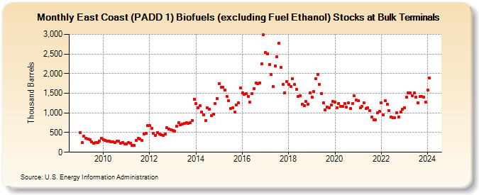 East Coast (PADD 1) Biofuels (excluding Fuel Ethanol) Stocks at Bulk Terminals (Thousand Barrels)