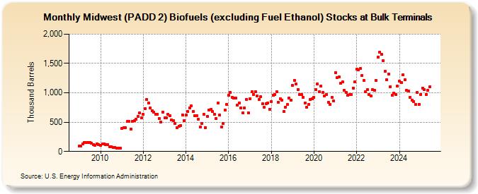 Midwest (PADD 2) Biofuels (excluding Fuel Ethanol) Stocks at Bulk Terminals (Thousand Barrels)