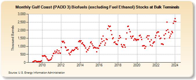 Gulf Coast (PADD 3) Biofuels (excluding Fuel Ethanol) Stocks at Bulk Terminals (Thousand Barrels)
