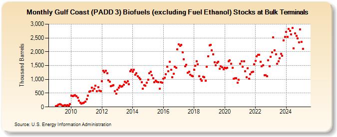 Gulf Coast (PADD 3) Biofuels (excluding Fuel Ethanol) Stocks at Bulk Terminals (Thousand Barrels)