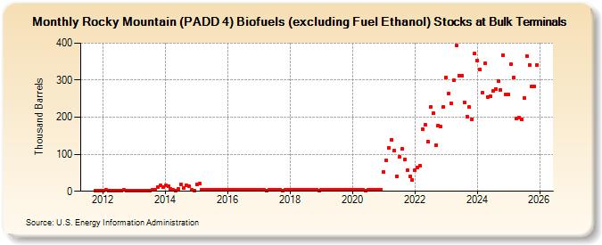 Rocky Mountain (PADD 4) Biofuels (excluding Fuel Ethanol) Stocks at Bulk Terminals (Thousand Barrels)
