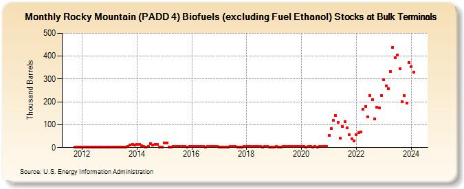 Rocky Mountain (PADD 4) Biofuels (excluding Fuel Ethanol) Stocks at Bulk Terminals (Thousand Barrels)