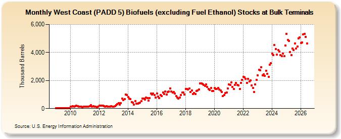West Coast (PADD 5) Biofuels (excluding Fuel Ethanol) Stocks at Bulk Terminals (Thousand Barrels)