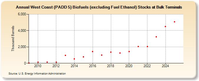 West Coast (PADD 5) Biofuels (excluding Fuel Ethanol) Stocks at Bulk Terminals (Thousand Barrels)