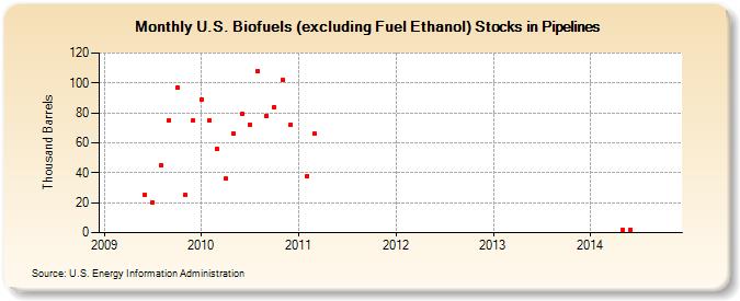 U.S. Biofuels (excluding Fuel Ethanol) Stocks in Pipelines (Thousand Barrels)