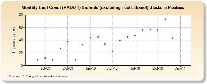 East Coast (PADD 1) Biofuels (excluding Fuel Ethanol) Stocks in Pipelines (Thousand Barrels)