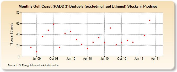 Gulf Coast (PADD 3) Biofuels (excluding Fuel Ethanol) Stocks in Pipelines (Thousand Barrels)