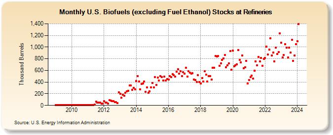 U.S. Biofuels (excluding Fuel Ethanol) Stocks at Refineries (Thousand Barrels)
