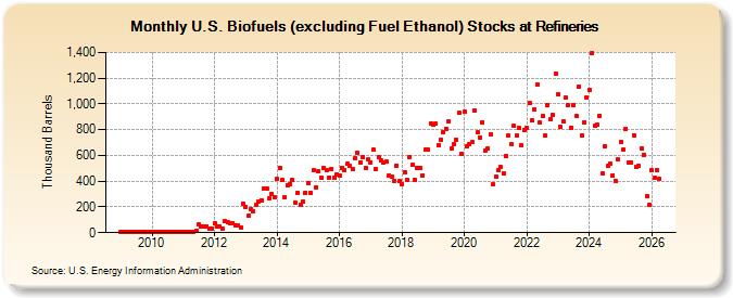 U.S. Biofuels (excluding Fuel Ethanol) Stocks at Refineries (Thousand Barrels)