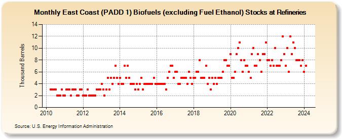 East Coast (PADD 1) Biofuels (excluding Fuel Ethanol) Stocks at Refineries (Thousand Barrels)