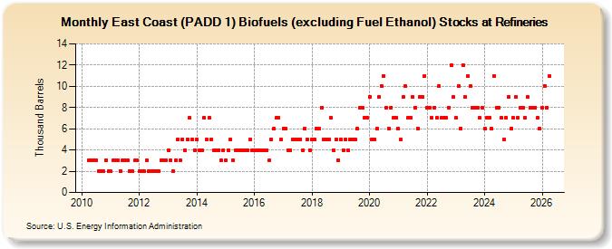 East Coast (PADD 1) Biofuels (excluding Fuel Ethanol) Stocks at Refineries (Thousand Barrels)