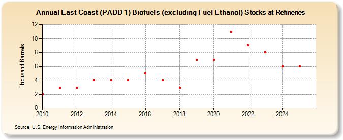 East Coast (PADD 1) Biofuels (excluding Fuel Ethanol) Stocks at Refineries (Thousand Barrels)