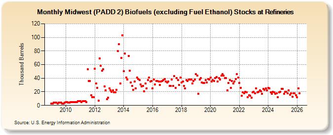 Midwest (PADD 2) Biofuels (excluding Fuel Ethanol) Stocks at Refineries (Thousand Barrels)