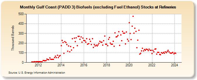 Gulf Coast (PADD 3) Biofuels (excluding Fuel Ethanol) Stocks at Refineries (Thousand Barrels)