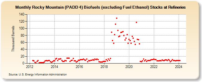 Rocky Mountain (PADD 4) Biofuels (excluding Fuel Ethanol) Stocks at Refineries (Thousand Barrels)