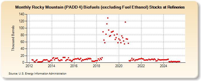 Rocky Mountain (PADD 4) Biofuels (excluding Fuel Ethanol) Stocks at Refineries (Thousand Barrels)