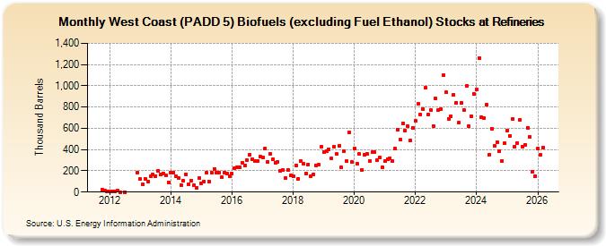 West Coast (PADD 5) Biofuels (excluding Fuel Ethanol) Stocks at Refineries (Thousand Barrels)