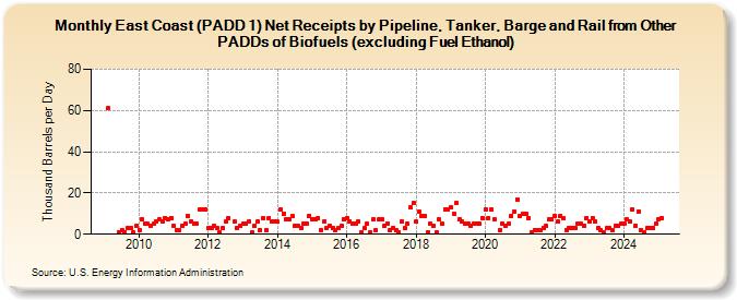 East Coast (PADD 1) Net Receipts by Pipeline, Tanker, Barge and Rail from Other PADDs of Biofuels (excluding Fuel Ethanol) (Thousand Barrels per Day)