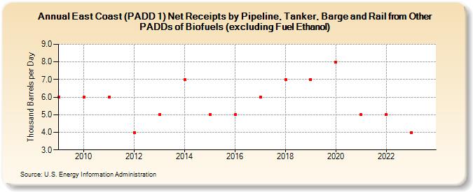 East Coast (PADD 1) Net Receipts by Pipeline, Tanker, Barge and Rail from Other PADDs of Biofuels (excluding Fuel Ethanol) (Thousand Barrels per Day)