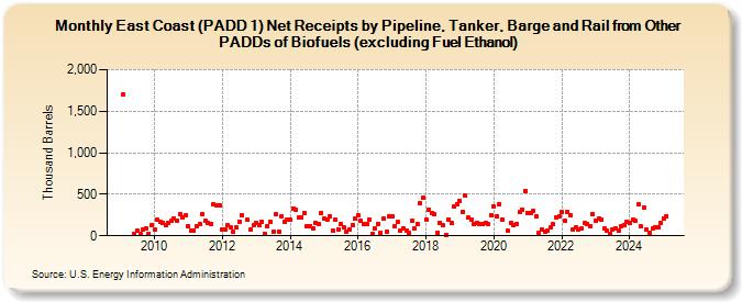 East Coast (PADD 1) Net Receipts by Pipeline, Tanker, Barge and Rail from Other PADDs of Biofuels (excluding Fuel Ethanol) (Thousand Barrels)