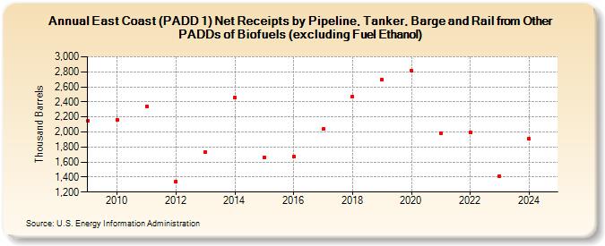 East Coast (PADD 1) Net Receipts by Pipeline, Tanker, Barge and Rail from Other PADDs of Biofuels (excluding Fuel Ethanol) (Thousand Barrels)