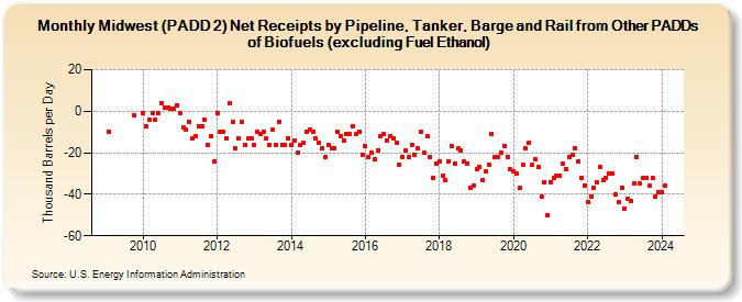 Midwest (PADD 2) Net Receipts by Pipeline, Tanker, Barge and Rail from Other PADDs of Biofuels (excluding Fuel Ethanol) (Thousand Barrels per Day)