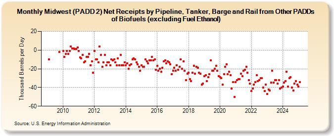 Midwest (PADD 2) Net Receipts by Pipeline, Tanker, Barge and Rail from Other PADDs of Biofuels (excluding Fuel Ethanol) (Thousand Barrels per Day)