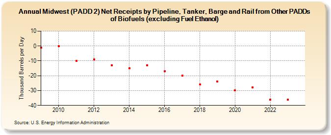 Midwest (PADD 2) Net Receipts by Pipeline, Tanker, Barge and Rail from Other PADDs of Biofuels (excluding Fuel Ethanol) (Thousand Barrels per Day)