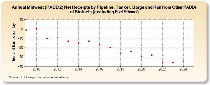 Midwest (PADD 2) Net Receipts by Pipeline, Tanker, Barge and Rail from Other PADDs of Biofuels (excluding Fuel Ethanol) (Thousand Barrels per Day)