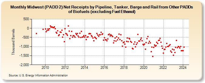 Midwest (PADD 2) Net Receipts by Pipeline, Tanker, Barge and Rail from Other PADDs of Biofuels (excluding Fuel Ethanol) (Thousand Barrels)