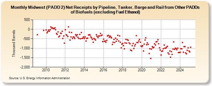 Midwest (PADD 2) Net Receipts by Pipeline, Tanker, Barge and Rail from Other PADDs of Biofuels (excluding Fuel Ethanol) (Thousand Barrels)