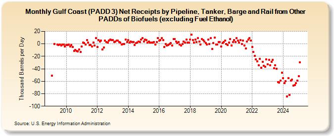 Gulf Coast (PADD 3) Net Receipts by Pipeline, Tanker, Barge and Rail from Other PADDs of Biofuels (excluding Fuel Ethanol) (Thousand Barrels per Day)