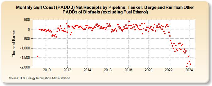 Gulf Coast (PADD 3) Net Receipts by Pipeline, Tanker, Barge and Rail from Other PADDs of Biofuels (excluding Fuel Ethanol) (Thousand Barrels)