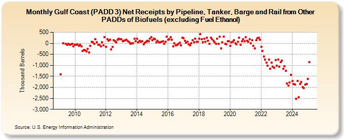 Gulf Coast (PADD 3) Net Receipts by Pipeline, Tanker, Barge and Rail from Other PADDs of Biofuels (excluding Fuel Ethanol) (Thousand Barrels)