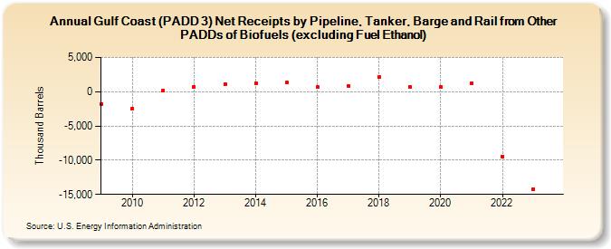 Gulf Coast (PADD 3) Net Receipts by Pipeline, Tanker, Barge and Rail from Other PADDs of Biofuels (excluding Fuel Ethanol) (Thousand Barrels)
