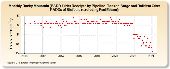Rocky Mountain (PADD 4) Net Receipts by Pipeline, Tanker, Barge and Rail from Other PADDs of Biofuels (excluding Fuel Ethanol) (Thousand Barrels per Day)
